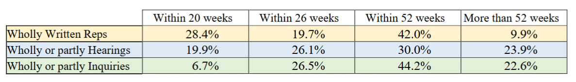 table showing percentage appeals determined within 20, 26, 52, 52+ weeks