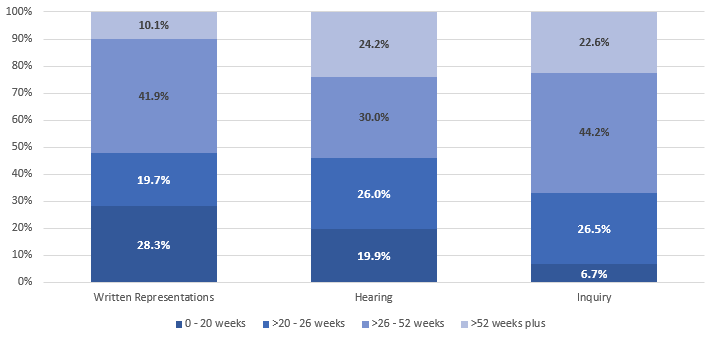 graph showing percentage appeals decided in under 20 weeks, 20-26 weeks, 26-52 weeks, and 52 weeks plus
