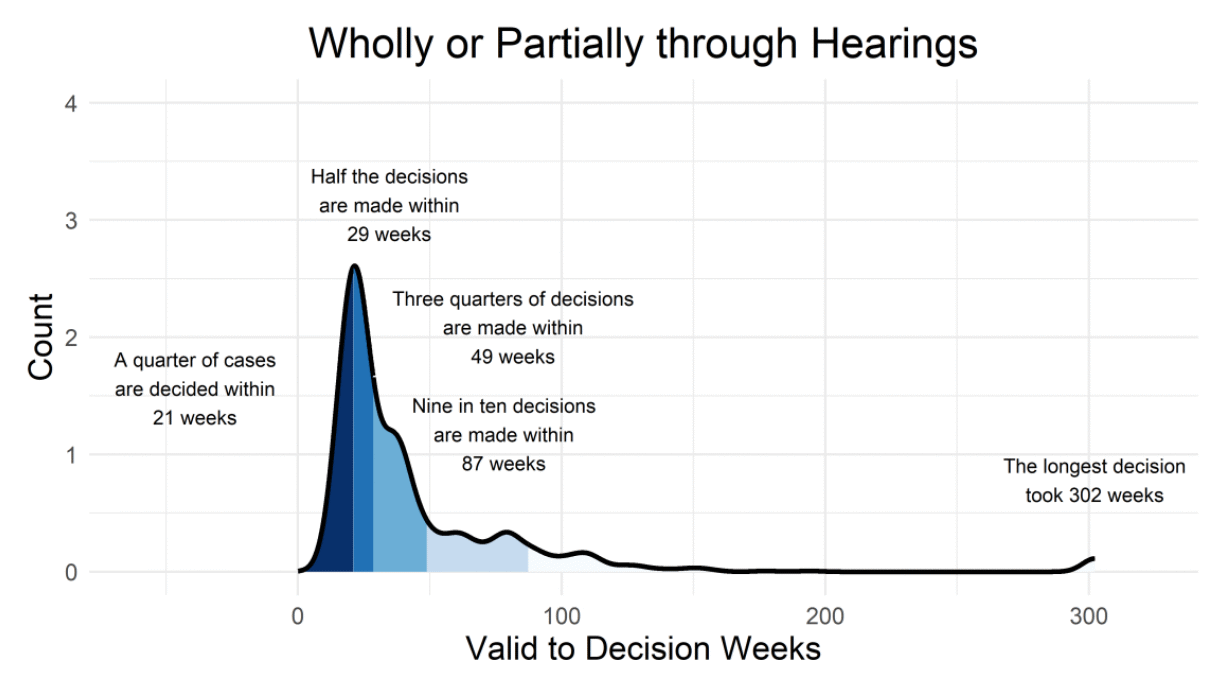 graph showing spread of timescales for appeal Decisions by hearings