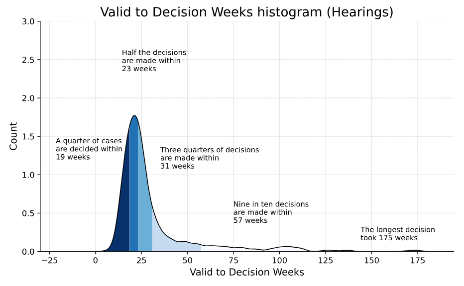 graph showing spread of timescales for appeal Decisions by hearings