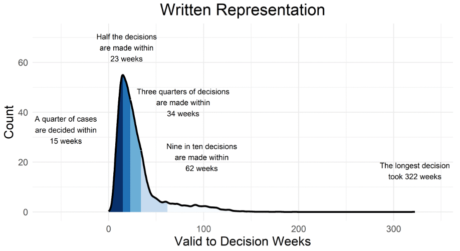 graph showing spread of timescales for appeal Decisions by written reps