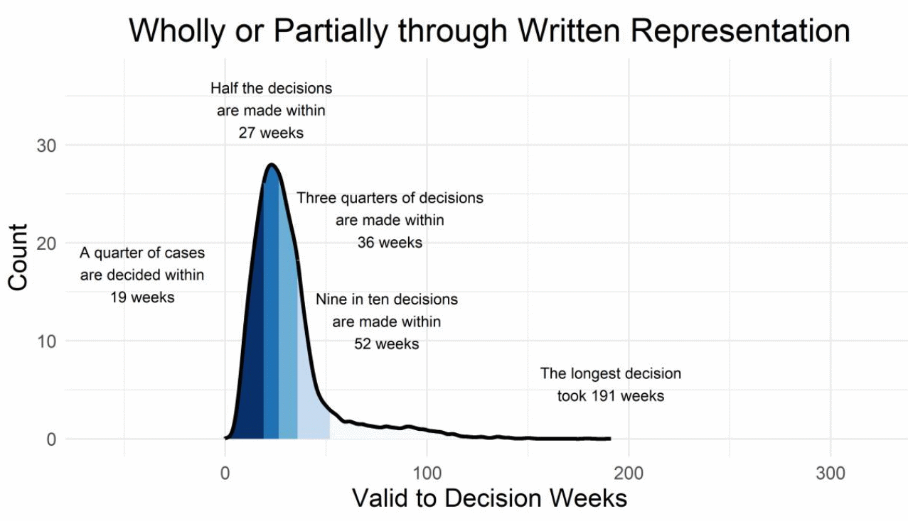 graph showing spread of timescales for appeal Decisions by written reps