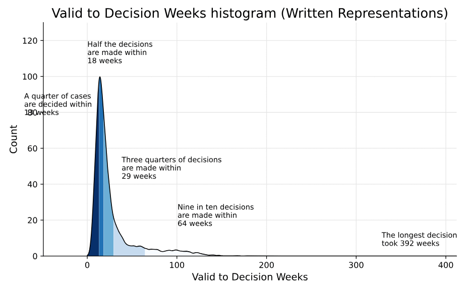graph showing spread of timescales for appeal Decisions by written reps