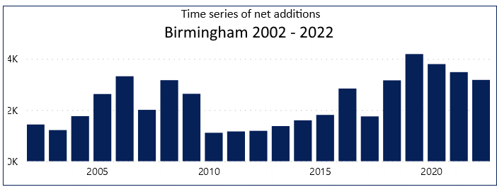P31_Birmingham_net_additional_dwellings_graphv2.png P31_Birmingham_net_additional_dwellings_graphv2.png
