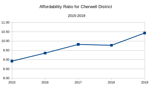 affordability_graph_for_Cherwell_District.png affordability_graph_for_Cherwell_District.png
