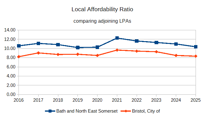 example_comparative_Affordability_Ratio_graph.png